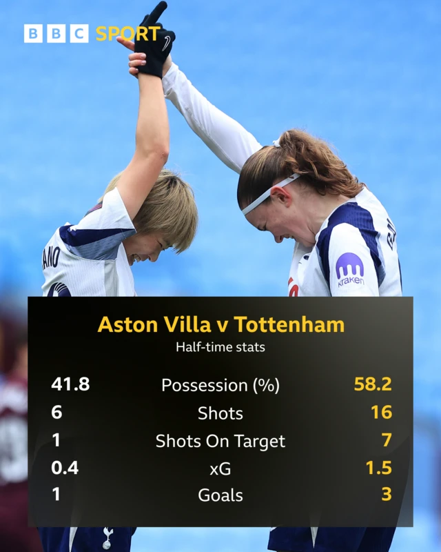 HT stats: Possession 41.8 v 58.2, shots 6 v 16, on target 1 v 7, xG 0.4 v 1.5, goals 1 v 3