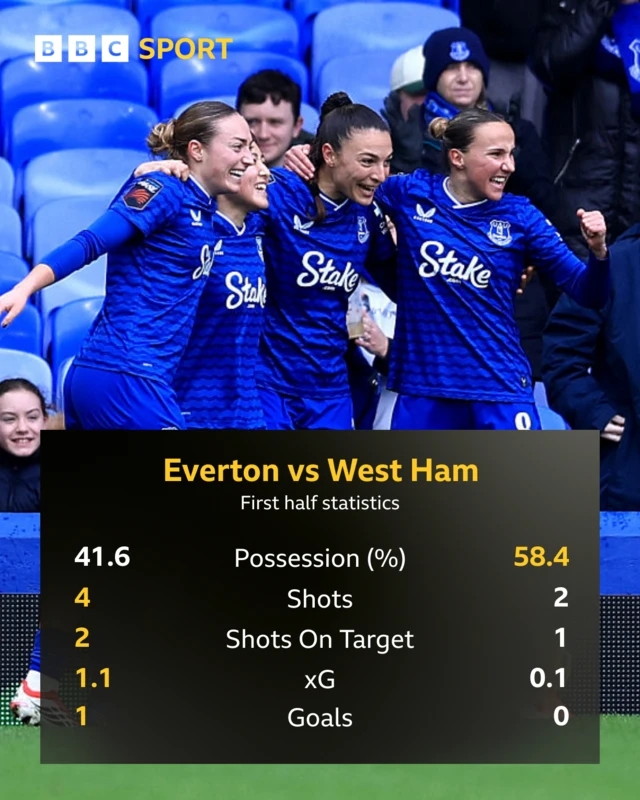 First half stats eve v whu