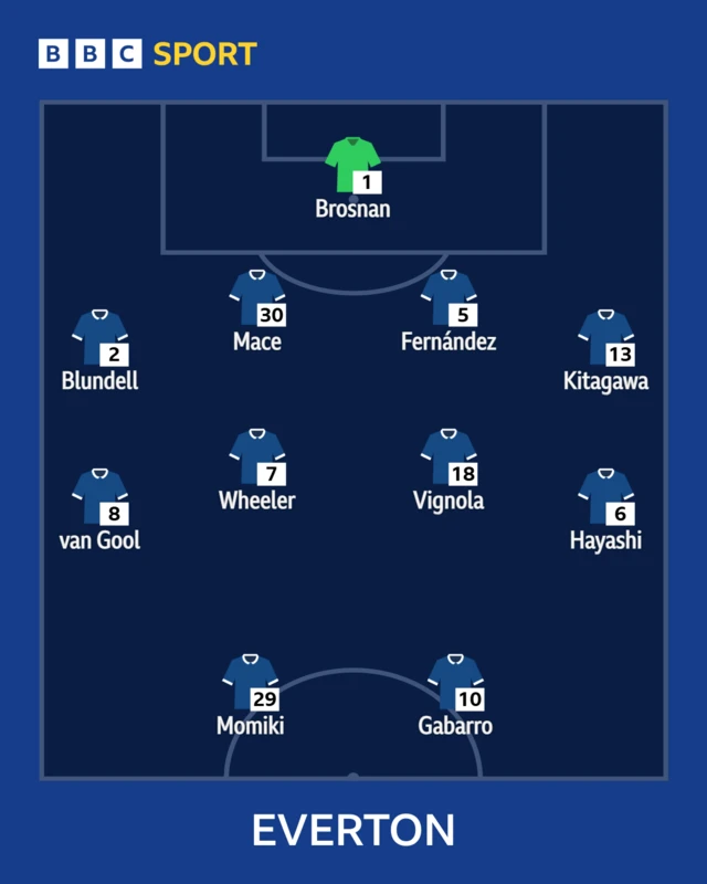 Everton women line-up graphic