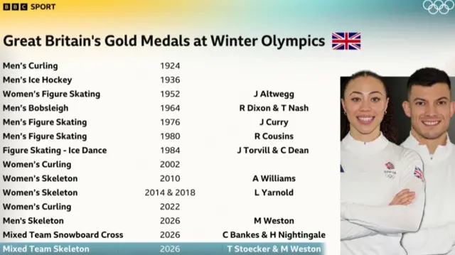 Team GB golds