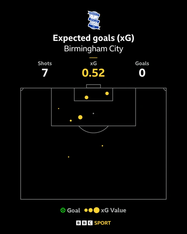 Birmingham opta graphic
