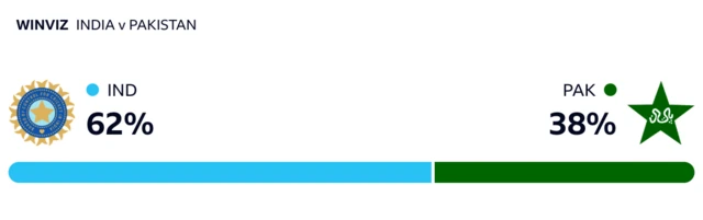 WinViz has it 62-38 in India's favour against Pakistan at the halfway stage