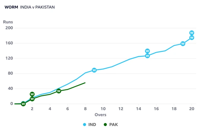 A worm showing Pakistan are being where India were after eight overs