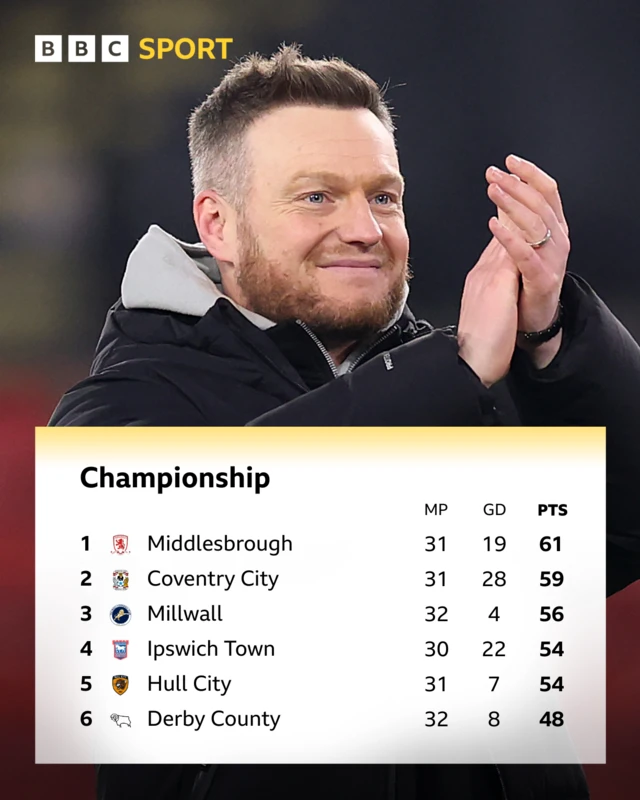 The Championship's top six before kick-off between Coventry and Middlesbrough on 16 February - and Boro boss Kim Hellberg clapping fans after the 2-1 win at Sheffield United