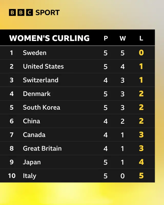 Standings