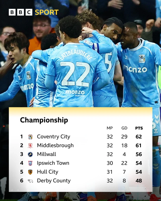 The Championship top six at half-time in Coventry v Middlesbrough