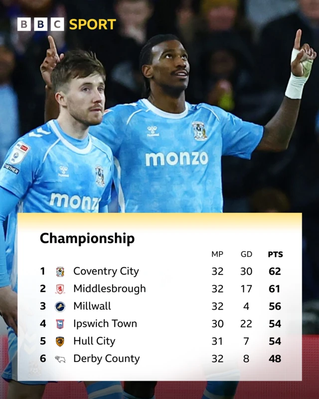 Championship top six after Coventry 3-1 Boro and Haji Wright celebrating