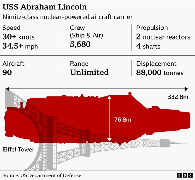 A graphic detailing key features of USS Abraham Lincoln and also overlaying its silhouette with that of the Eiffel Twoer laid on its side - both are about the same size
