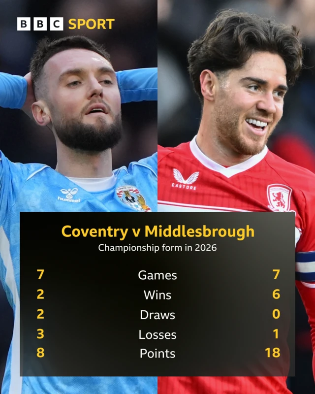 Graphic showing Coventry v Middlesbrough in 2026 - Coventry’s Championship form in 2026: Played 7, won 2, drawn 2, lost 3, points: 8  Middlesbrough’s Championship form in 2026: Played 7, won 6, lost 1, points: 18
