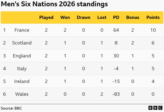 Six Nations table
