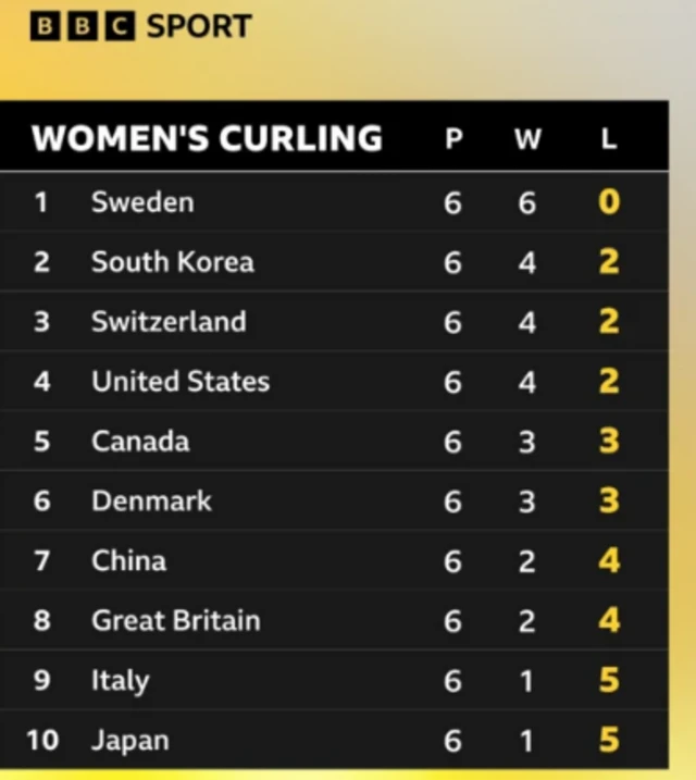 Women's curling round robin table Milan Cortina 2026 - BBC