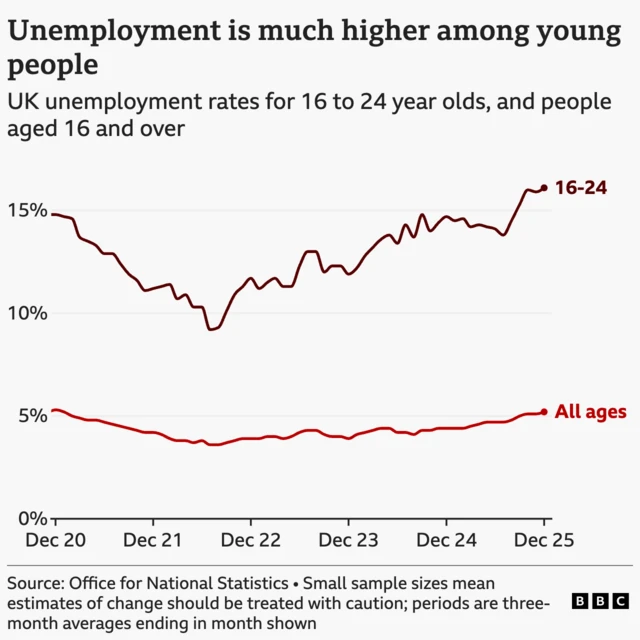 A line chart titled "Unemployment is much higher among young people", showing the UK unemployment rate by selected age group, from October to December 2020 to 2025. For 16- to 24-year olds, the rate starts at 14.8%, dips to 9.2% by May to July 2022, and then rises to 16.1% by October to December 2025. The rate for people aged 16 and over starts at 5.3%, dips to 3.6% by May to July 2022, and then rises to 5.2% by October to December 2025. The source is the Office for National Statistics.