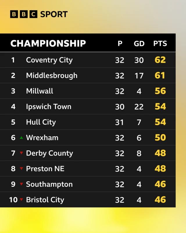 Championship table 1-10
