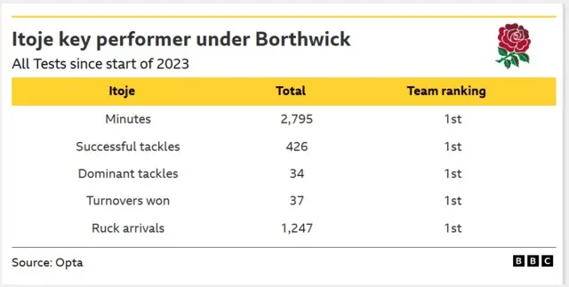 A table of data showing England captain Maro Itoje's best metrics during the reign of Steve Borthwick