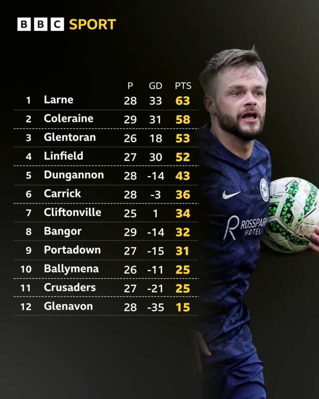 Irish Premiership table