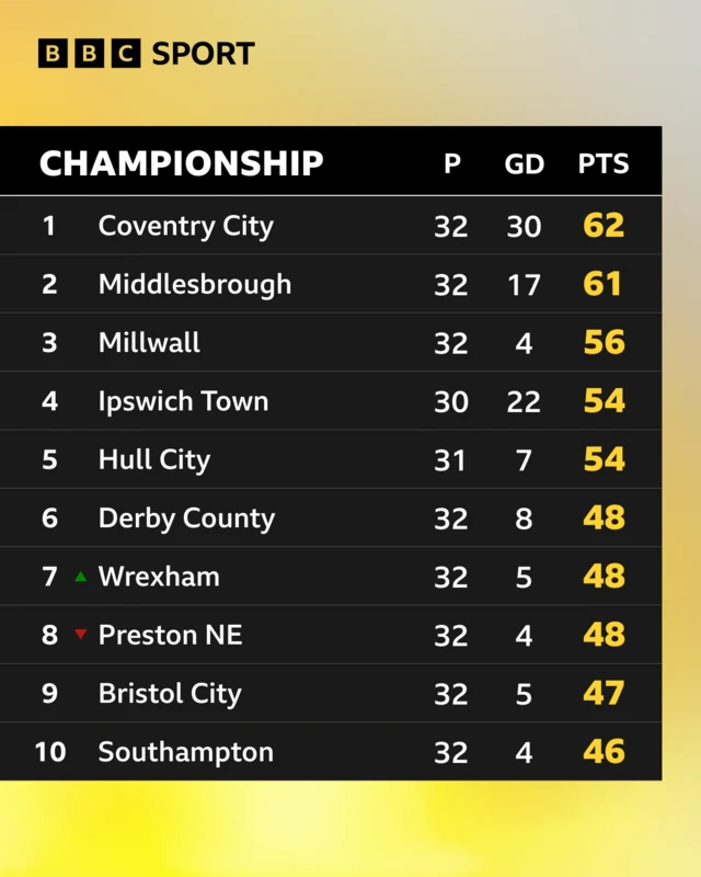 Championship table 1-10