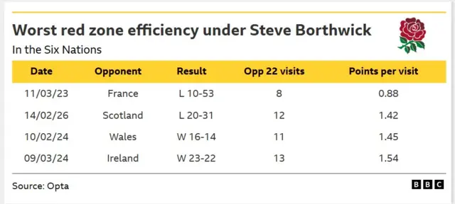 A table of data showing the lowest points per opposition 22 entry by England in the Six Nations under head coach Steve Borthwick