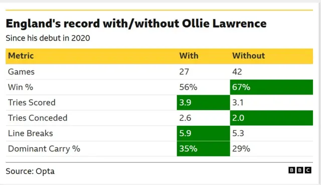 A table of data showing how England perform with and without centre Ollie Lawrence in their starting XV