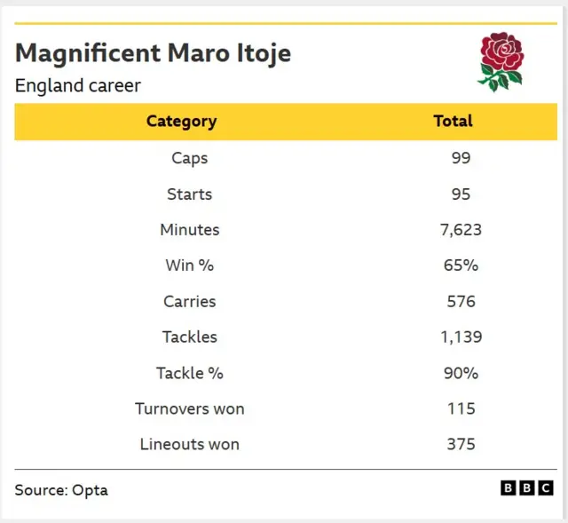 A table of data showing career totals of England captain Maro Itoje