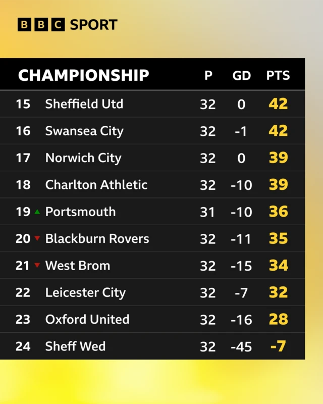 Championship table 15-24
