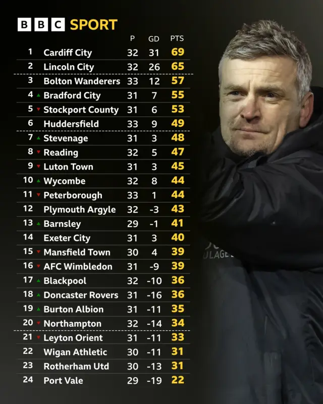 A graphic showing the League One table and a picture of Lincoln City boss Michael Skubala