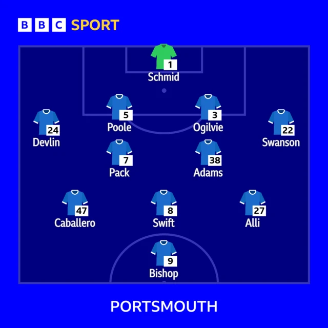 Portsmouth line-up in the team formation