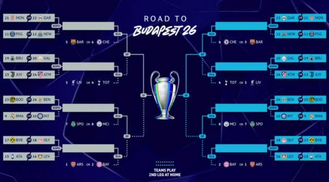 Champions League draw - Road To Budapest draw