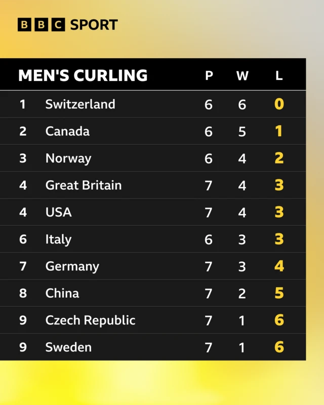 Men's curling table at Milan-Cortina 2026 graphic