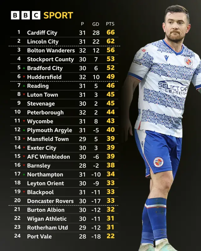 A graphic showing the League One table, with a picture of Jack Marriott next to it