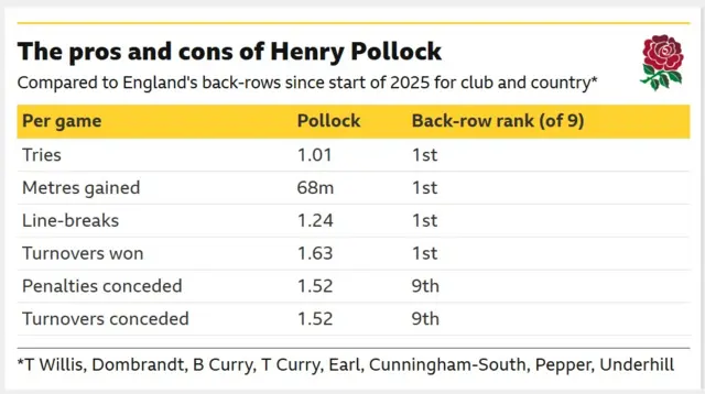 A table of data showing the performance of England's back-row options in various metrics
