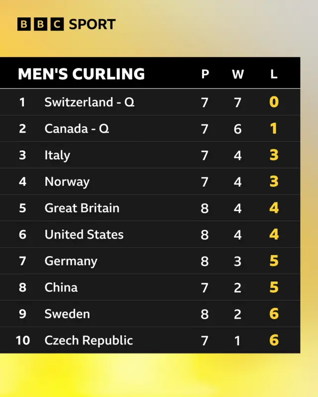 Standings