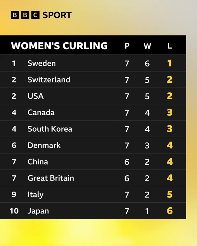 Women's curling round robin table 2026 - BBC graphic