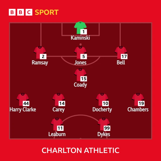 Charlton line-up in the team formation