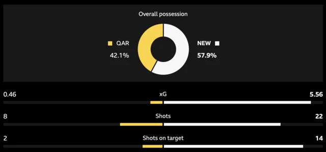 Match stats for Newcastle's win over Qarabag from the BBC Sport website