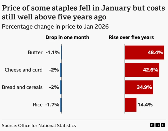 A bar chart showing the change in price of selected food items, over the last month, and over the last five years, to January 2026. The price of butter fell 1.1% over the month, but rose 48.4% over the five years. Cheese and curd fell 2% over the month but rose 42.6% over the five years. Bread and cereals fell 2% over the month but rose 34.9% over the five years. Rice fell 1.7% over the month but rose 14.4% over the five years.