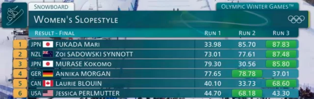 Snowboarding - Women's slopestyle final standings
