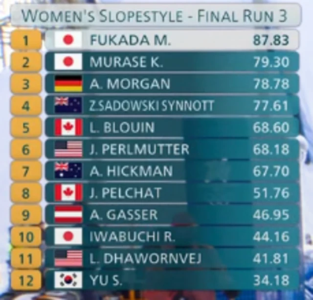 Leader Fukada improves on final run - leaderboard