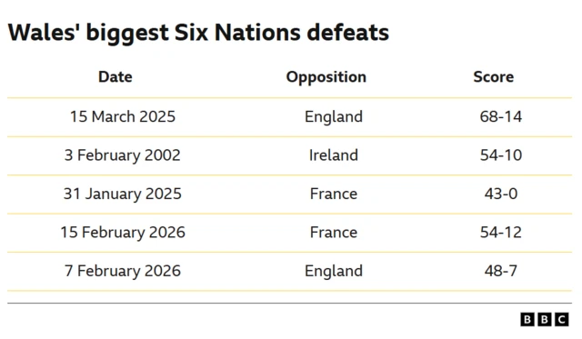 Wales' heaviest Six Nations defeats