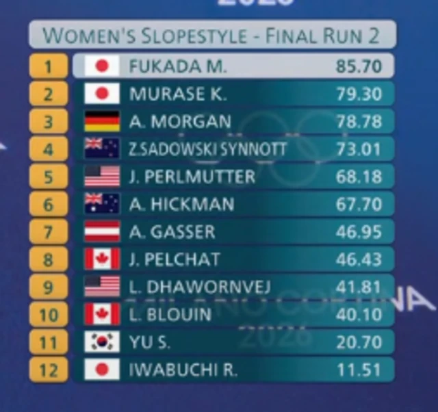 Snowboarding - Women's slopestyle final scoring