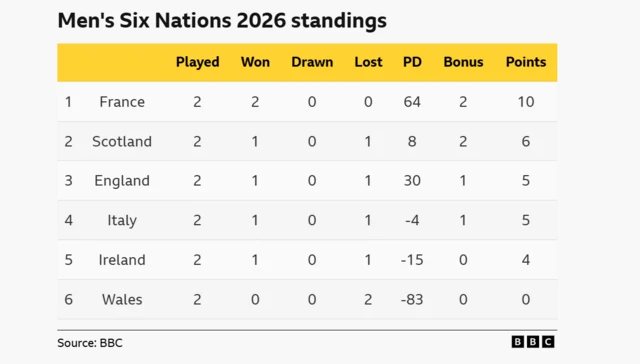 2026 Six Nations standings after two rounds