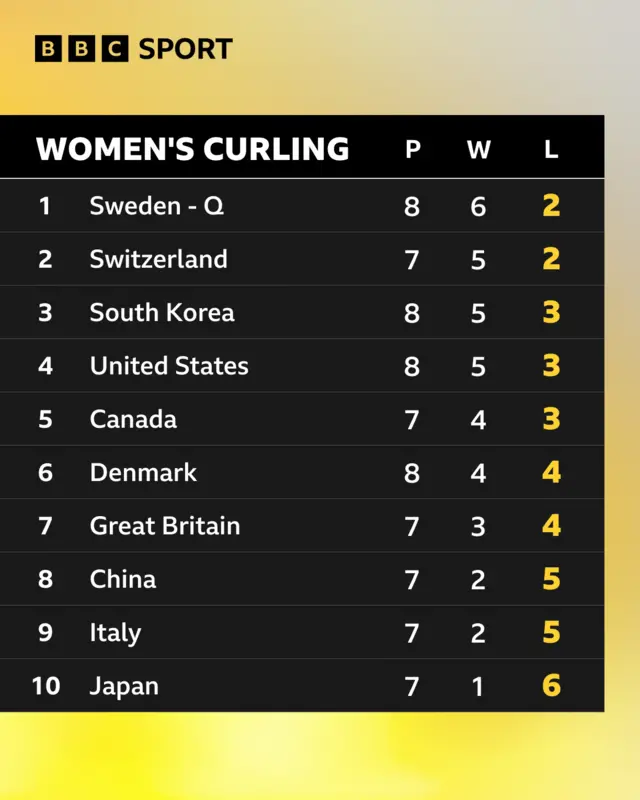 Standings
