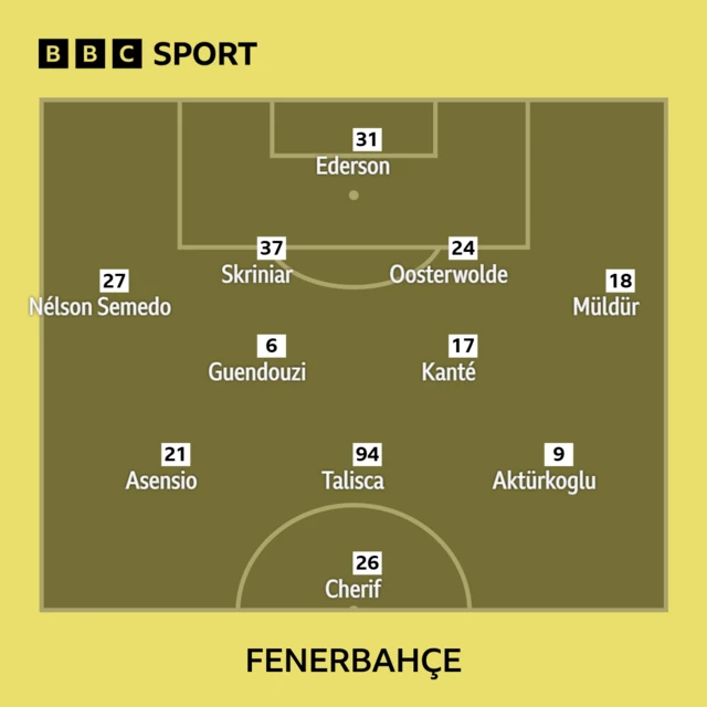 Fenerbahce XI