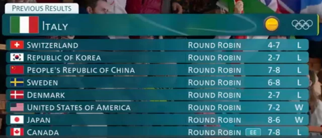 Italy results in the curling