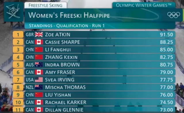 GB's Zoe Atkin leads the standings