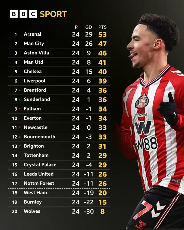 PL table