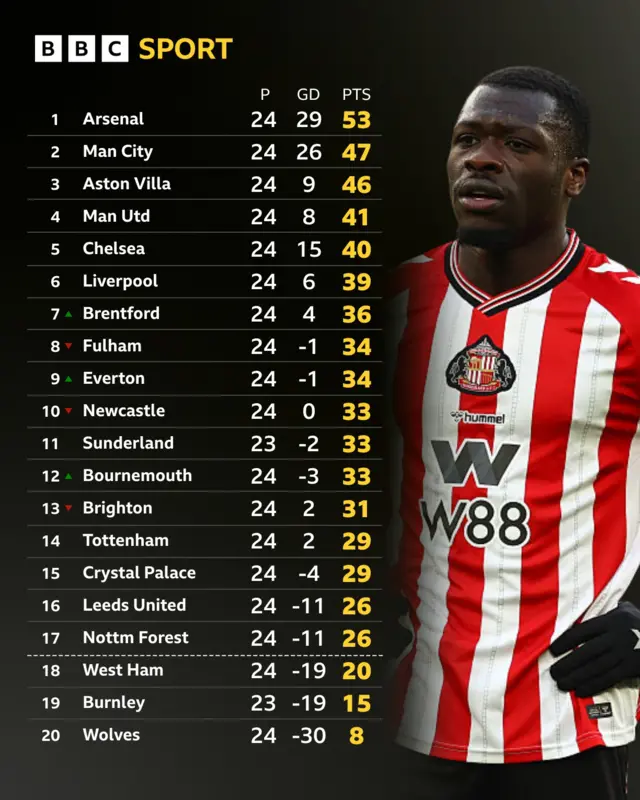 Premier League table