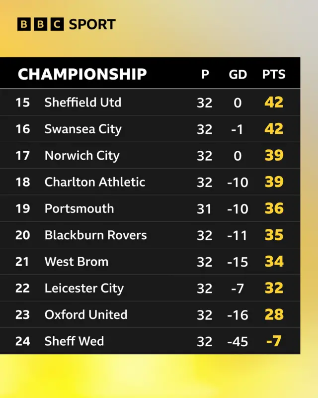 Bottom 10 of the Championship