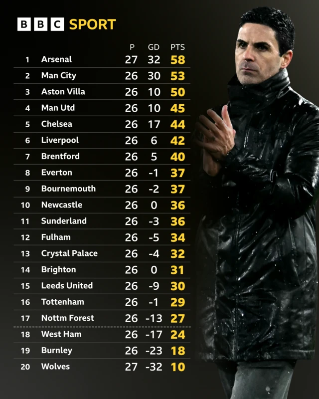 Premier League table - Arsenal top on 59 points from 27 games, Manchester City second on 53 points from 26 games. At the bottom, Wolves are 20th on 10 points from 27 games, Burnley 19th on 18 points from 26 games, West Ham 18th on 24 points from 26 games and Nottingham Forest 17th on 27 points from 26 games
