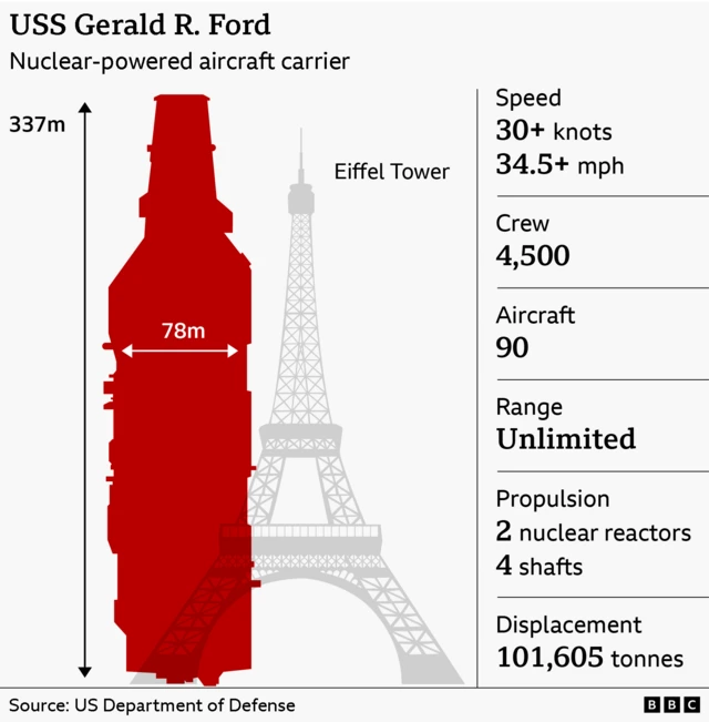 A BBC infographic comparing the length of USS Gerald R Ford with the Eiffel Tower in Paris