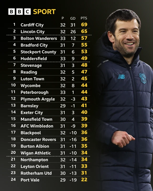 The League One table alongside a photograph of a smiling Cardiff City boss Brian Barry-Murphy